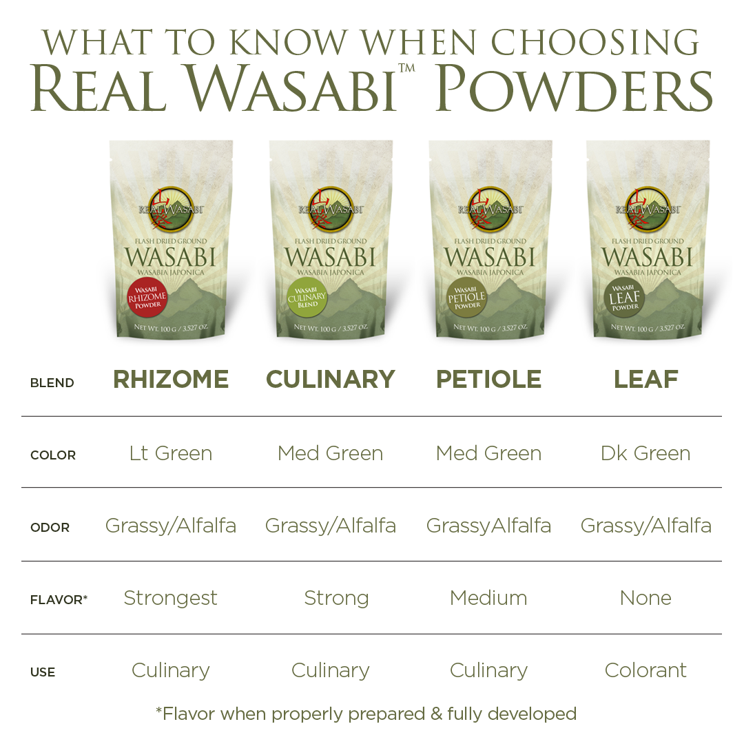 Real Wasabi™ Petiole (stem) Powder | Real Wasabi